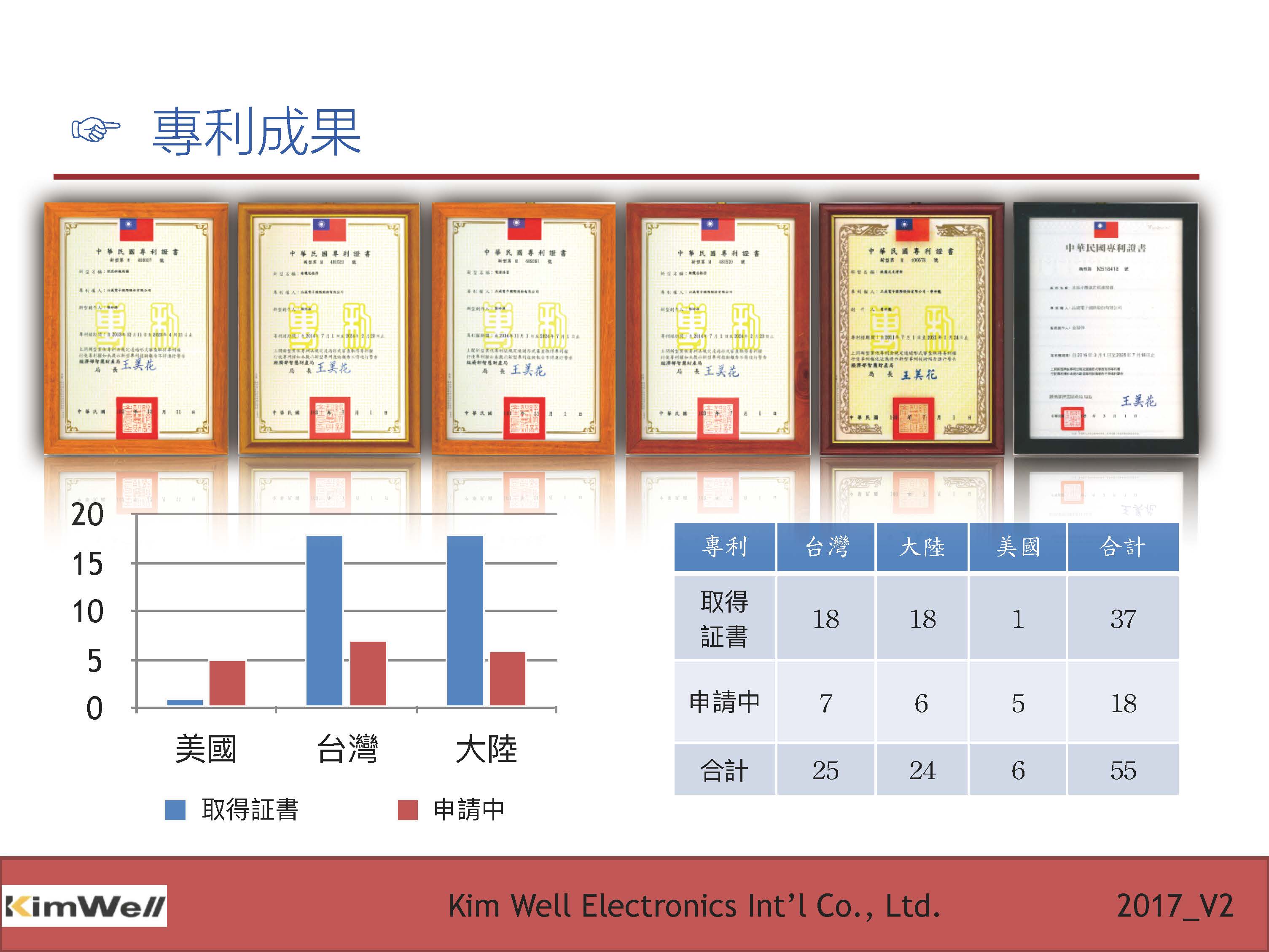 12.專利成果