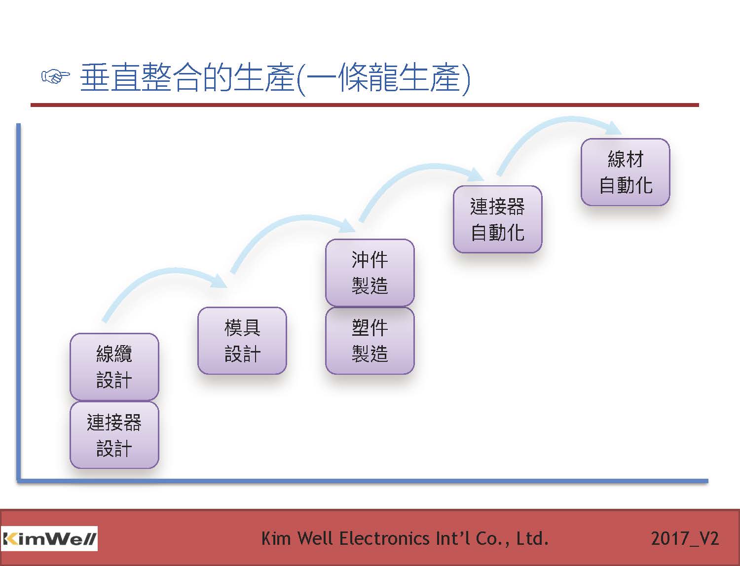 14.垂直整合的生產(一條龍生產)