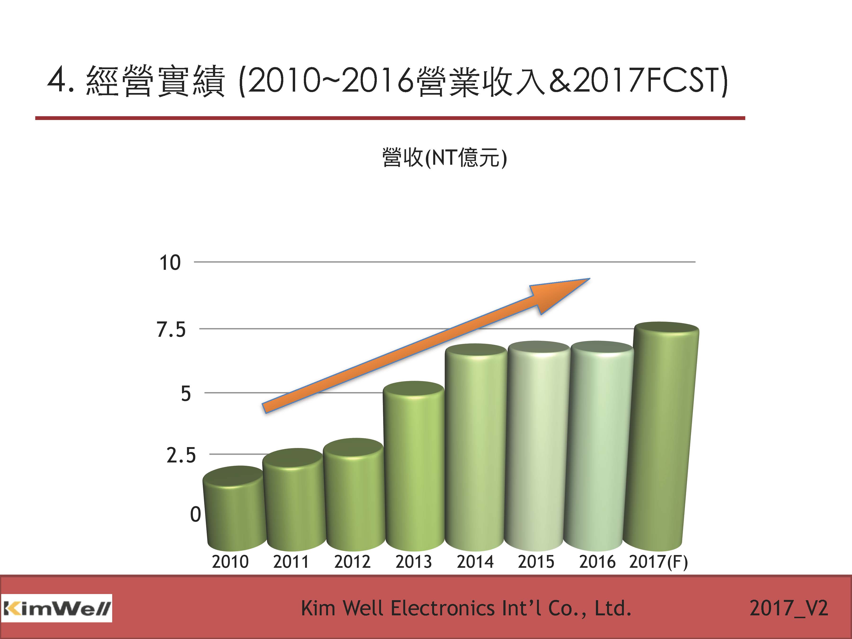 21.经营实绩 (2010~2016营业收入& 2017FCST)