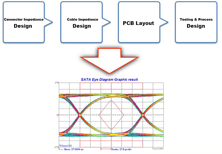 High Frequency Wire Design and Analysis Capability