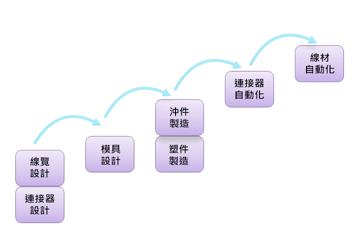 垂直整合的生产